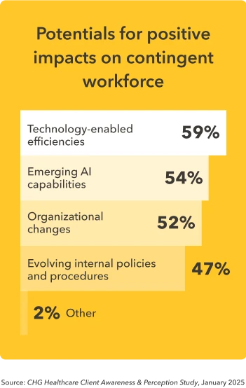 Bar graph shows healthcare organizations' belief that various new technologies will improve the contingent workforce.