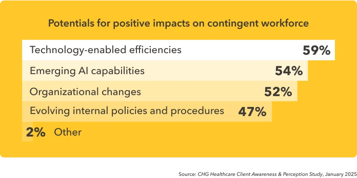 Bar graph shows healthcare organizations' belief that various new technologies will improve the contingent workforce.