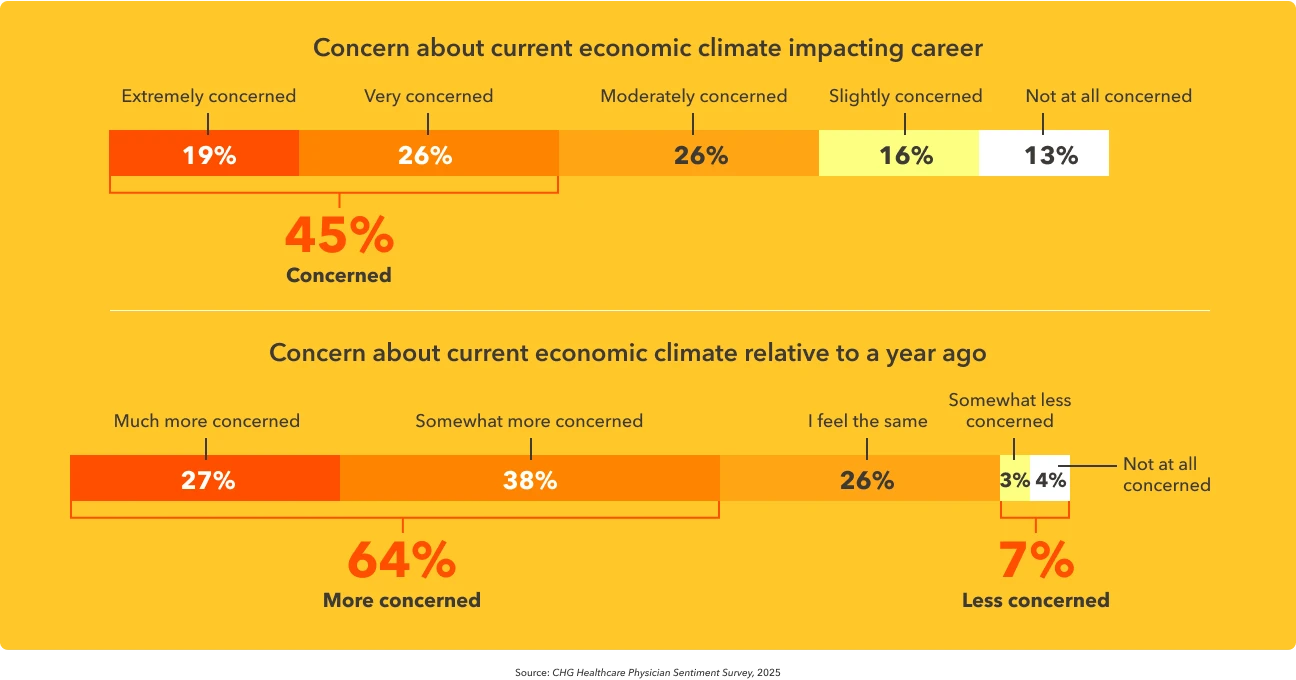 Two bar graphs show how concerned physicians are over the current economic climate affecting their career and how it has changed in the past year.