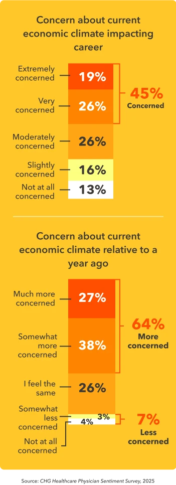 Two bar graphs show how concerned physicians are over the current economic climate affecting their career and how it has changed in the past year.