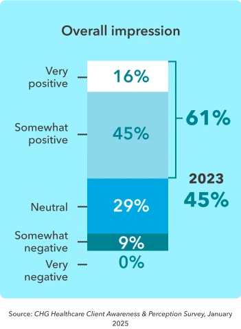 Chart displaying healthcare facilities' impressions of locum tenens physicians, from positive to negative.