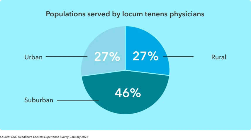 Pie chart shows the distribution of patients served by locum physicians in urban, suburban, and rural areas.