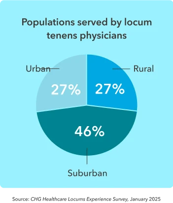 Pie chart shows the distribution of patients served by locum physicians in urban, suburban, and rural areas.