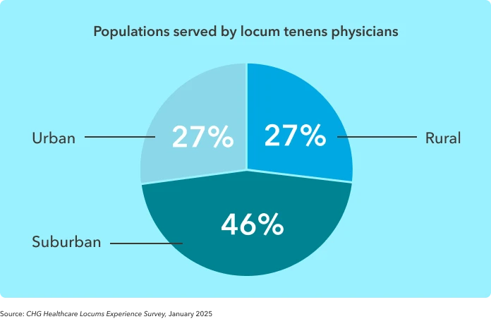 Pie chart shows the distribution of patients served by locum physicians in urban, suburban, and rural areas.