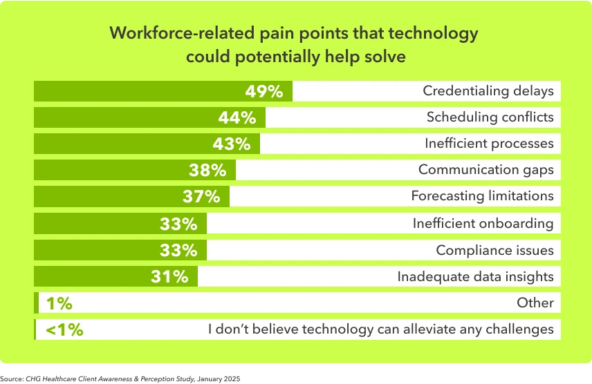 Bar graph shows the various ways in which organizations believe technology could help solve their staffing-related pain points.
