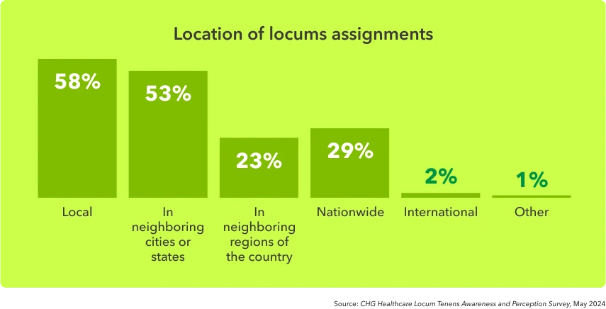 Bar chart shows locations that physicians report working locum tenens assignments: local, nearby regionally, nationwide, or internationally.