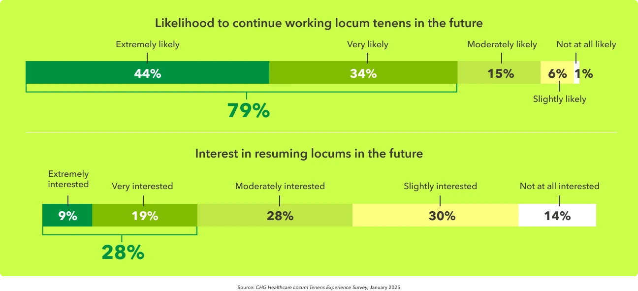 Two graphs show the likelihood that physicians will continue working locum tenens in the future and their interest in resuming locums work.