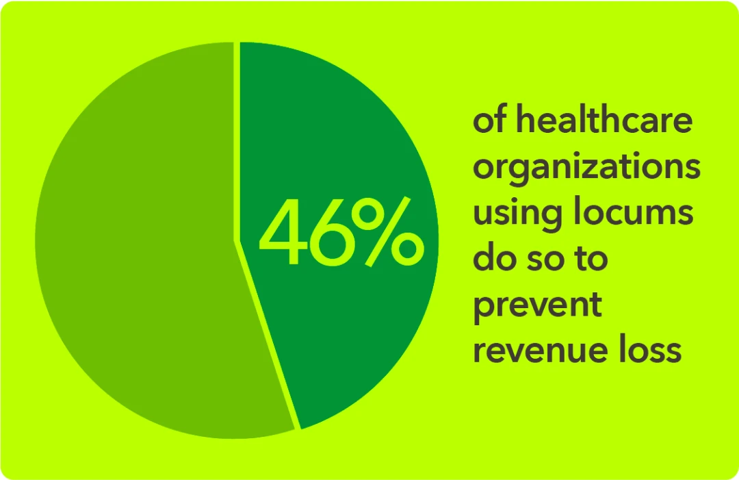 Graphic - 46 percent of healthcare organizations using locums do so to prevent revenue loss
