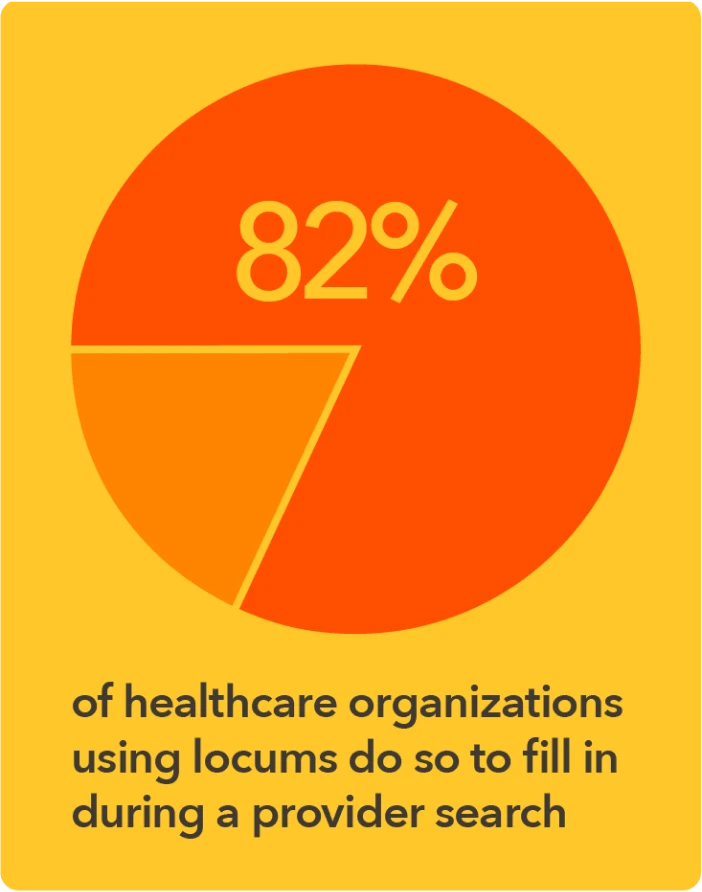 Graphic - 82 percent of healthcare organizations use locums to fill in during a provider searc