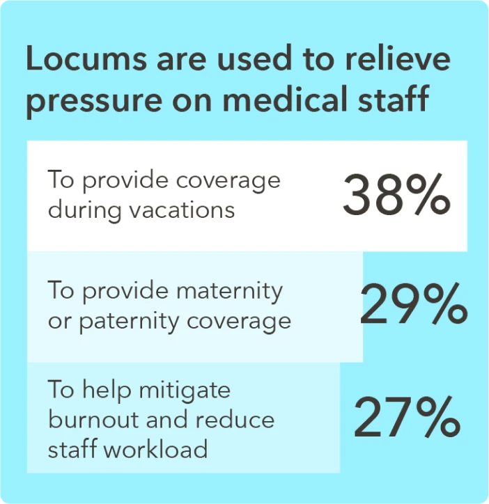 Chart - Percent of healthcare organizations that use locums to relieve pressure on medical staff
