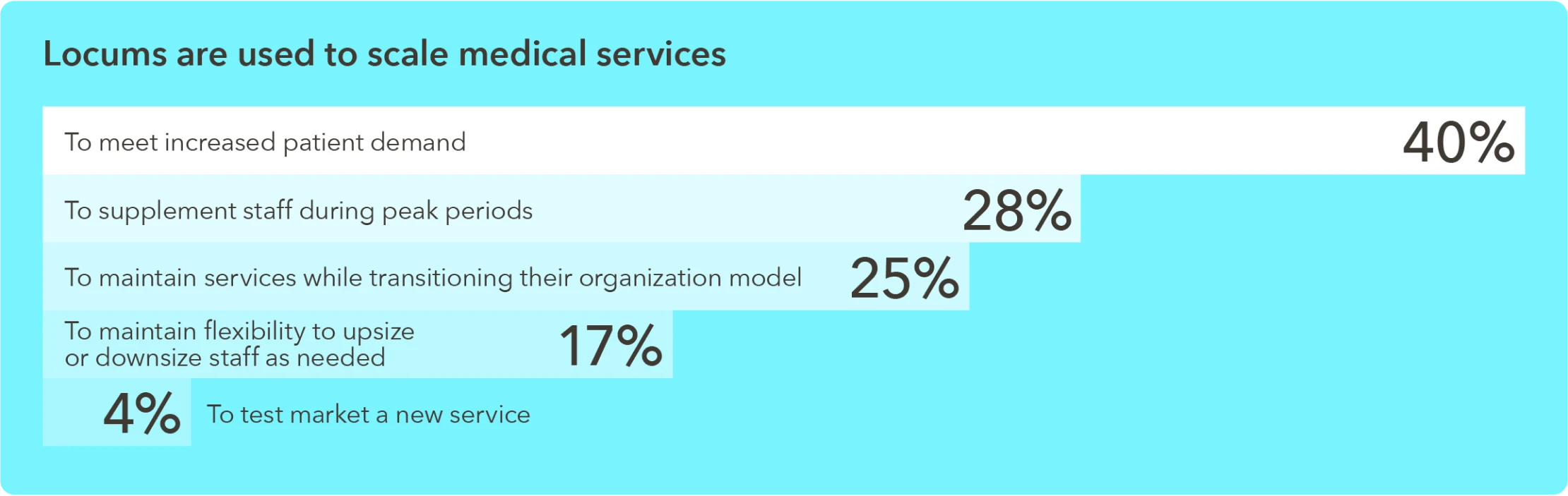 Chart - Percent of healthcare organizations that use locums to scale medical services