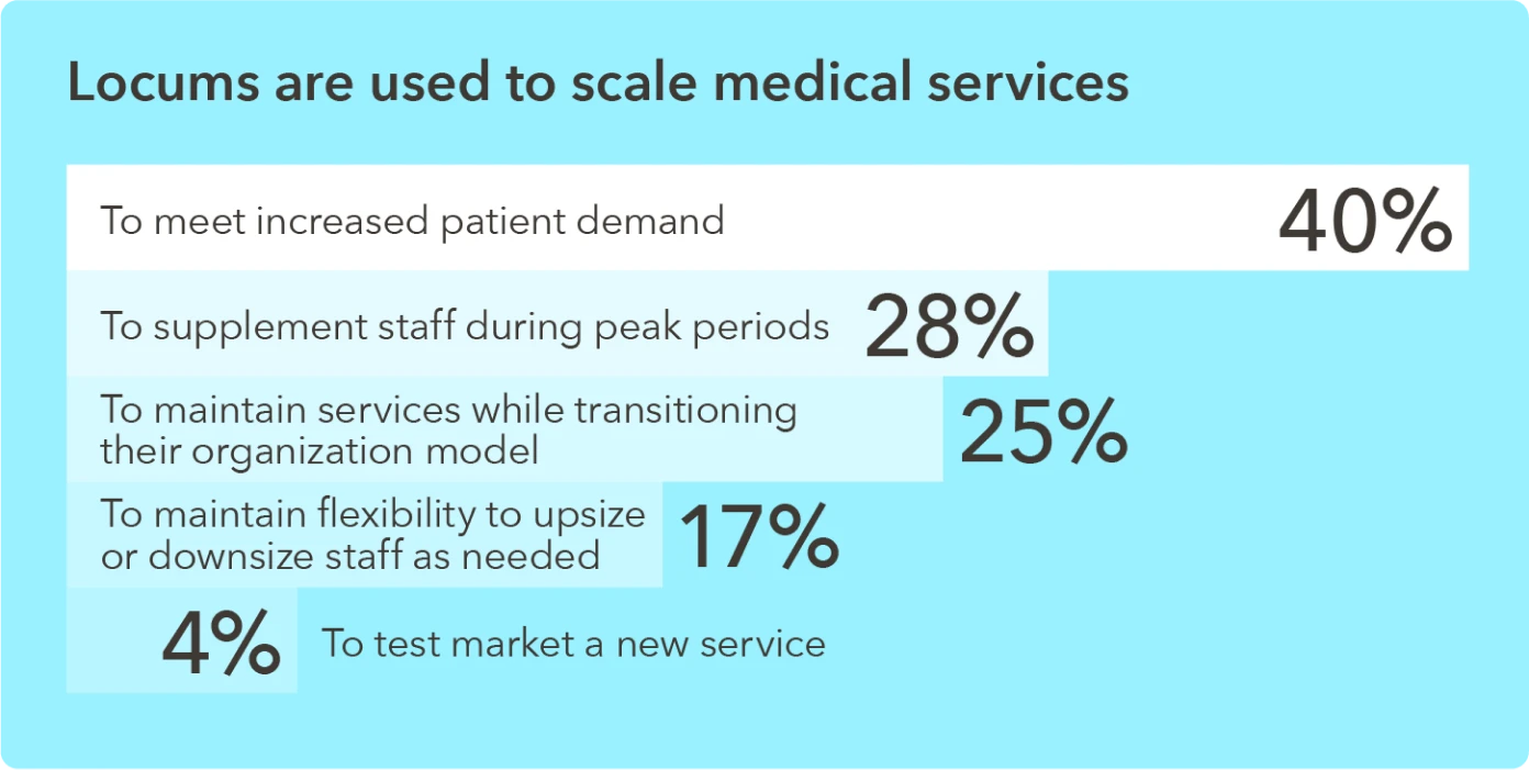 Chart - Percent of healthcare organizations that use locums to scale medical services
