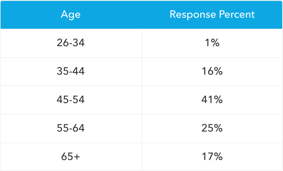 Current Locums Physician Age Groups