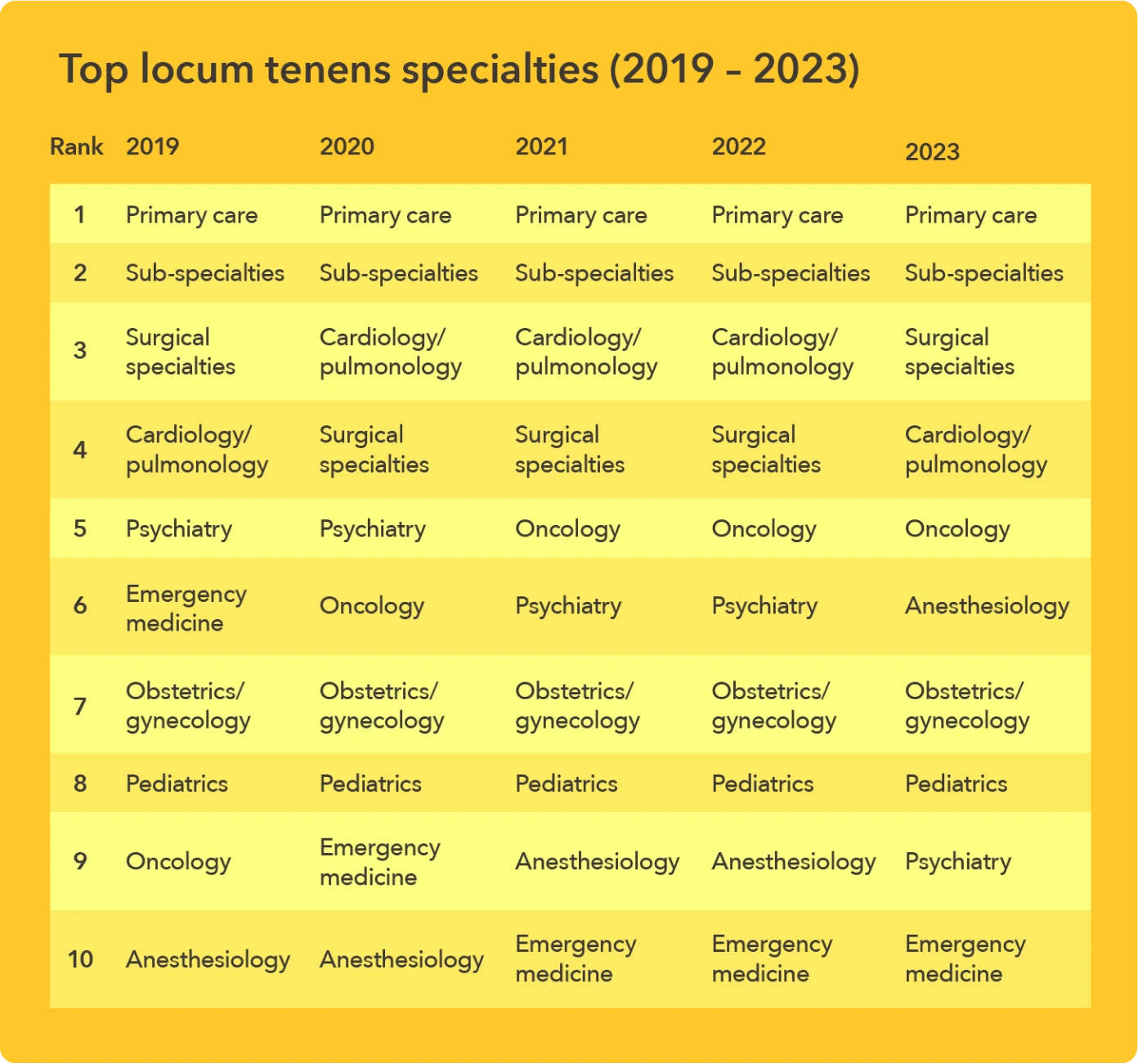 Chart - Top locum tenens specialties 2019 - 2023