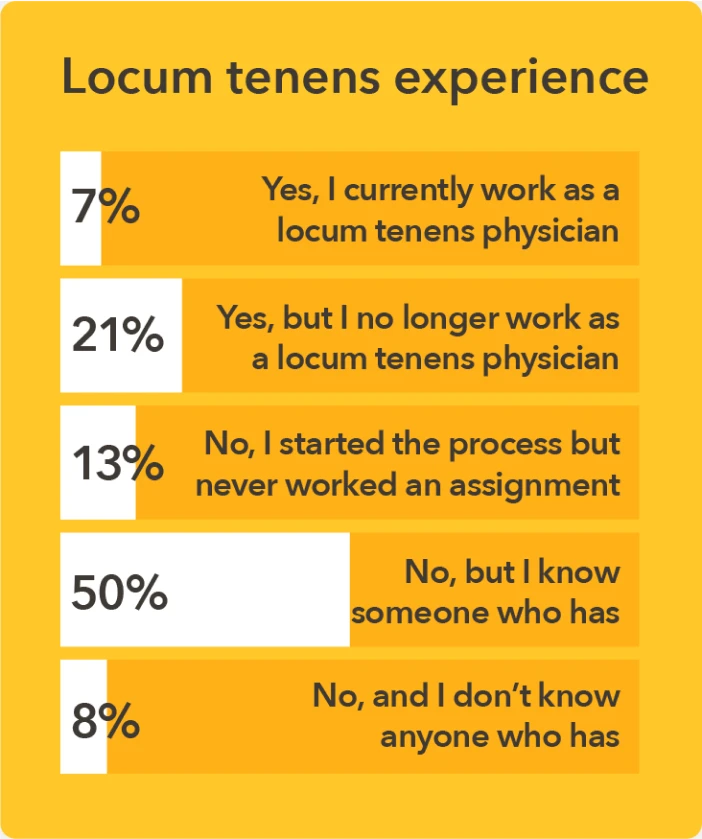 Chart - Percentage of providers who have locum tenens experience