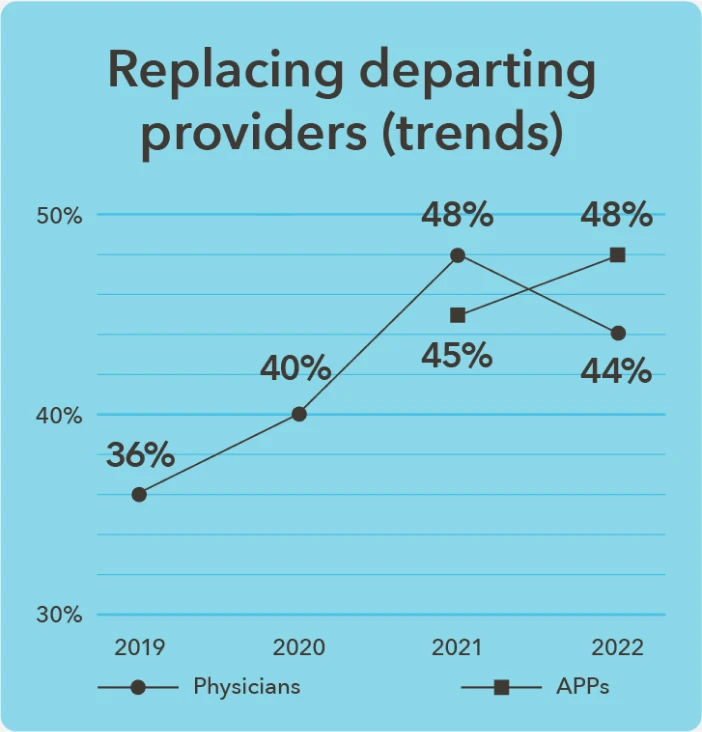 Chart - 4-year trend in replacing departing healthcare providers due to turnover