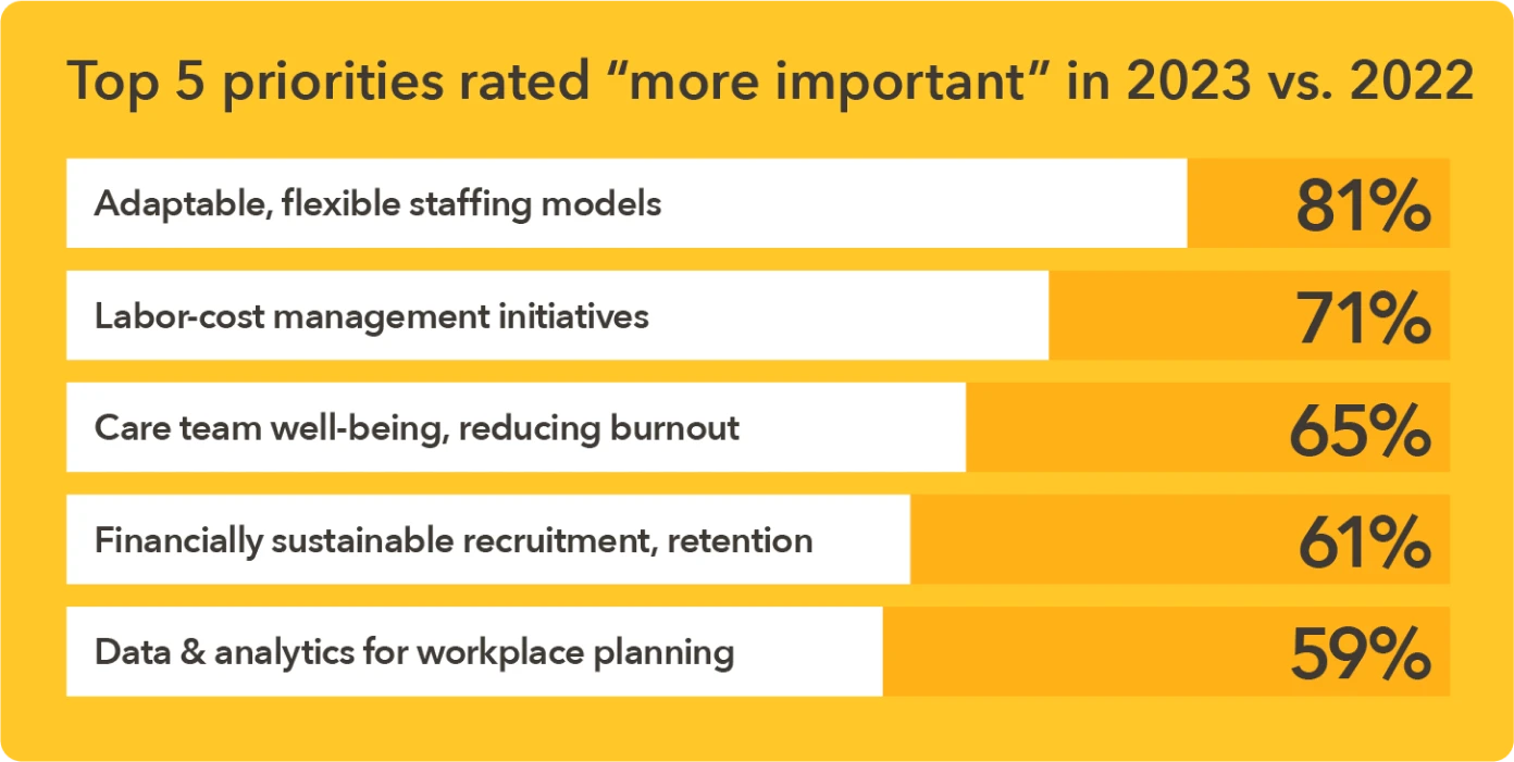 Chart - Top health system human resource leader priorities in 2023