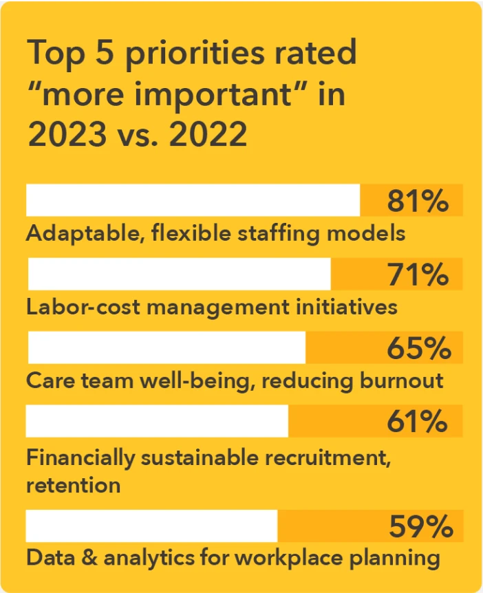 Chart - Top health system human resource leader priorities in 2023