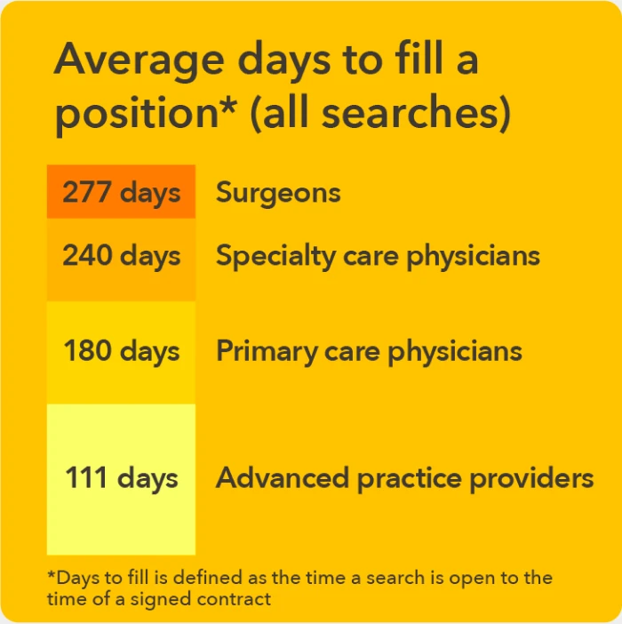 Chart - Average days to fill an open medical provider positio