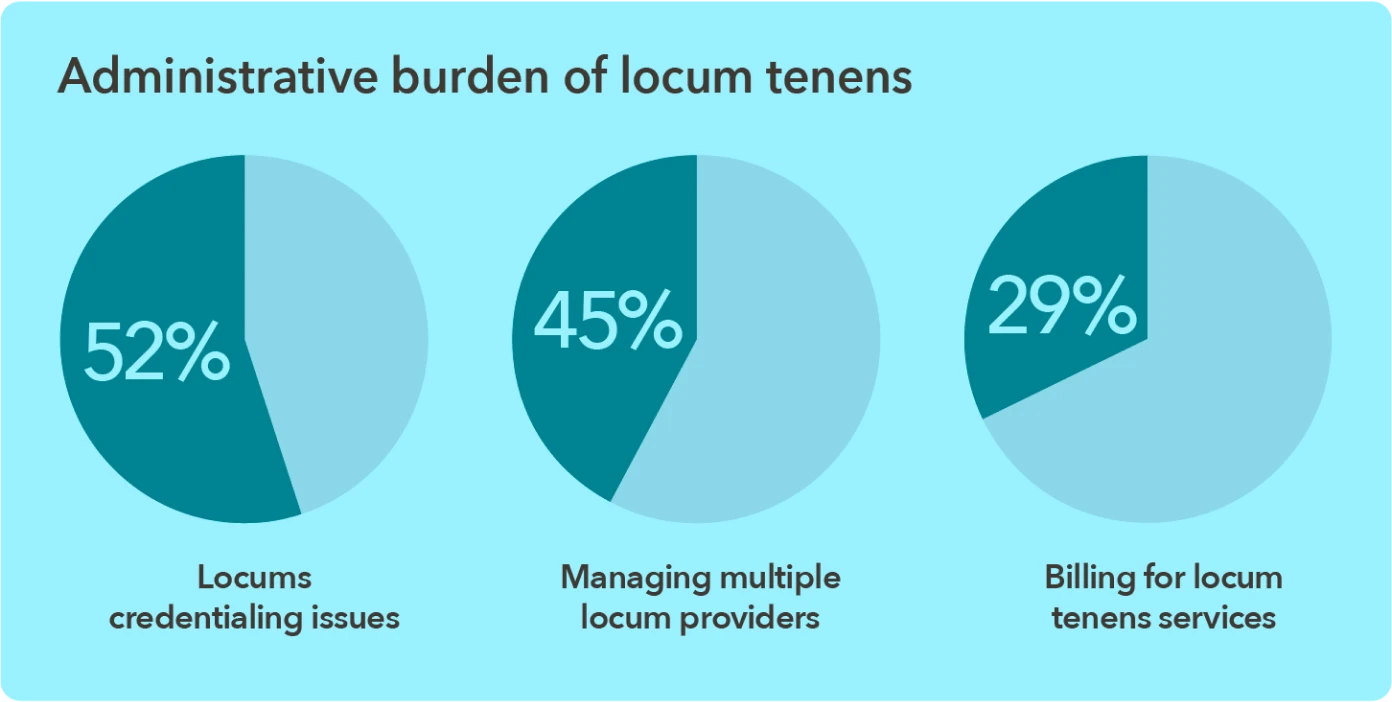 Chart - Administrative burden of locum tenens
