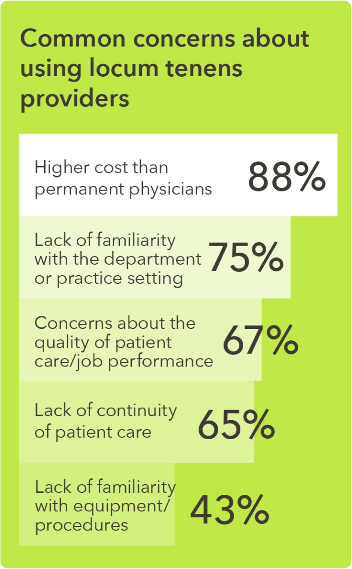 Chart - Concerns about using locum tenens providers