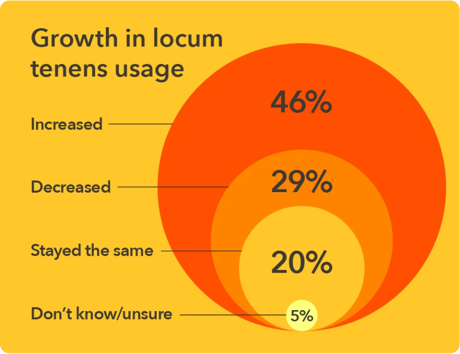Chart - Growth in locum tenens usage in 2022