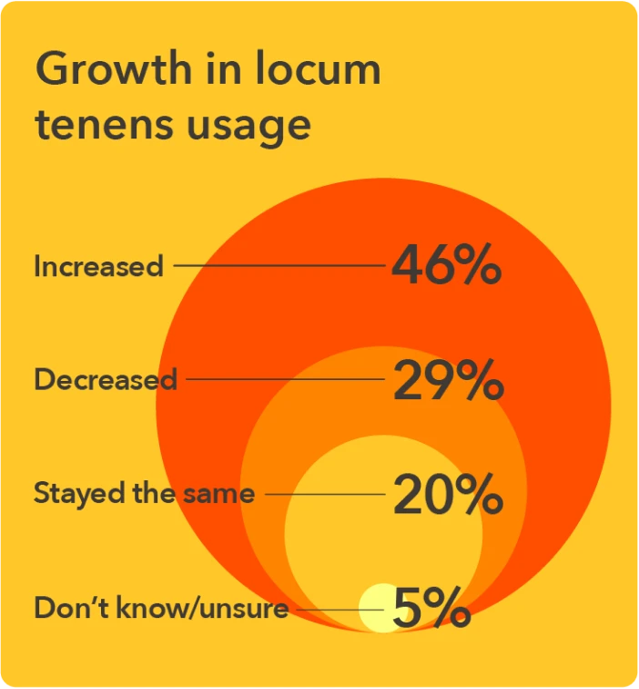 Chart - Growth in locum tenens usage in 2022