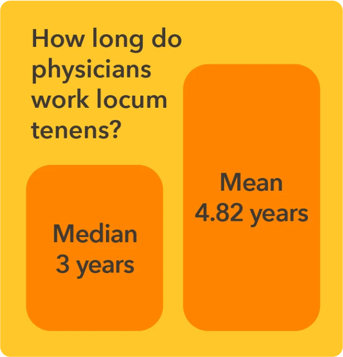 Graphic - Mean and median number of years providers work locum tenens
