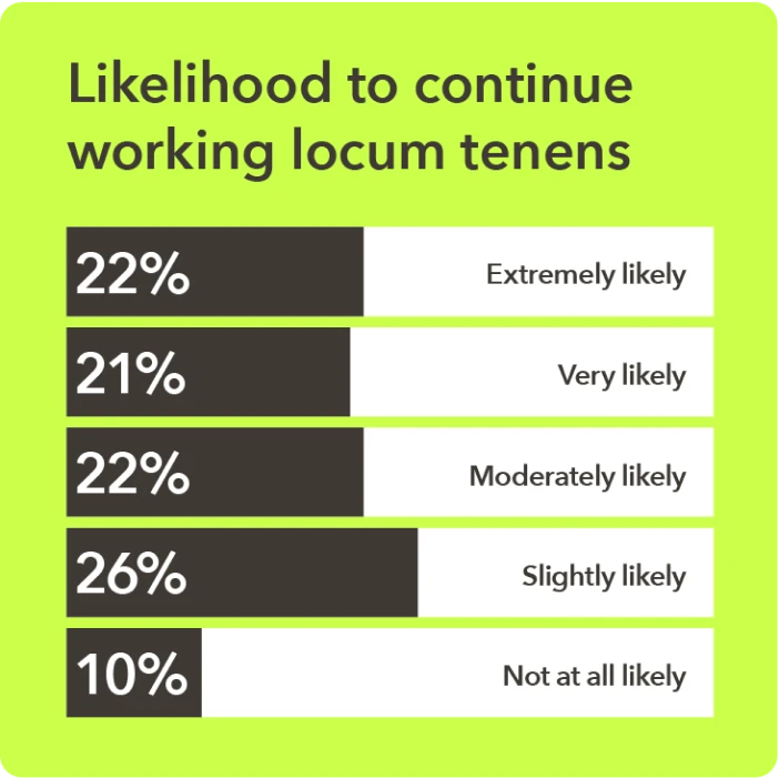 Chart - Likelihood providers will continue to work locum tenens