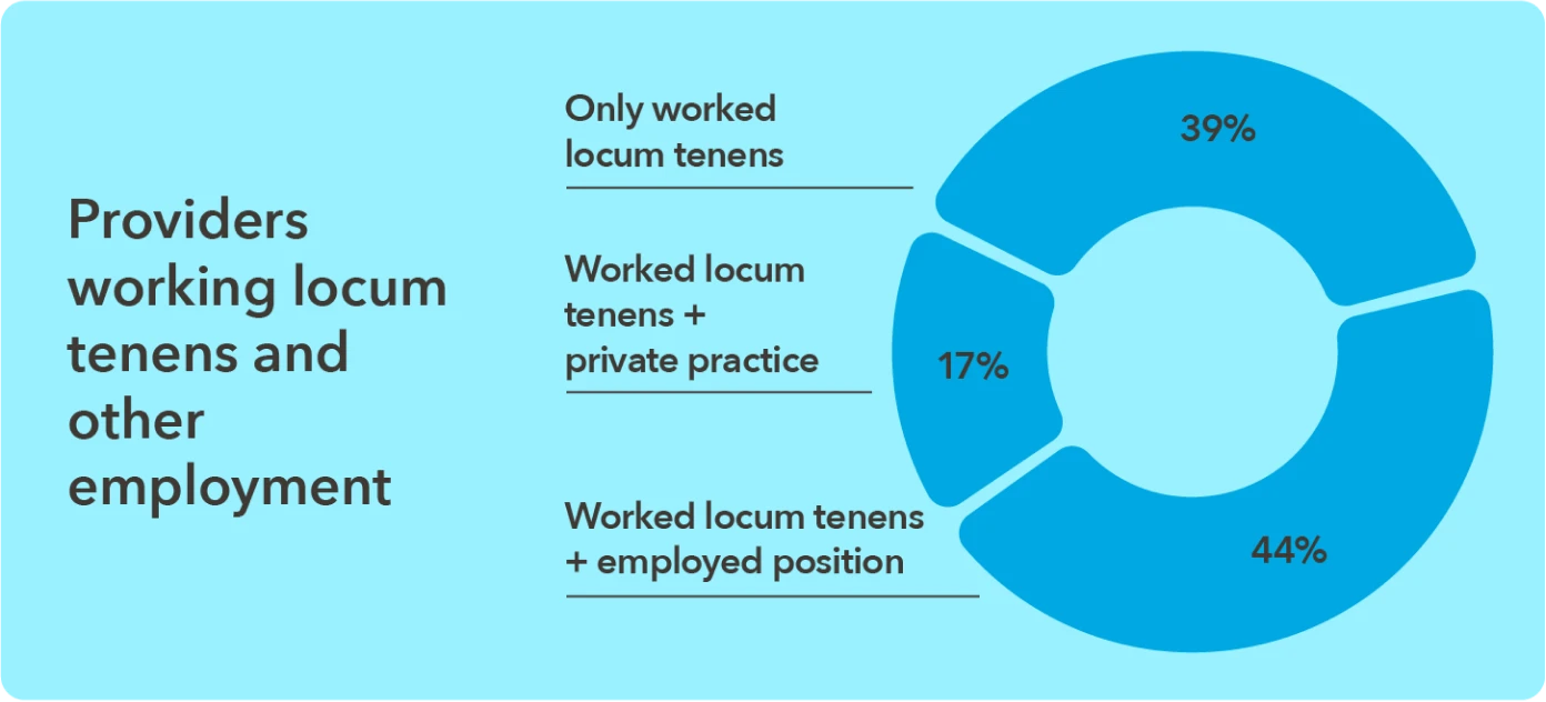 Chart - Percentage of providers working locum tenens with other employment