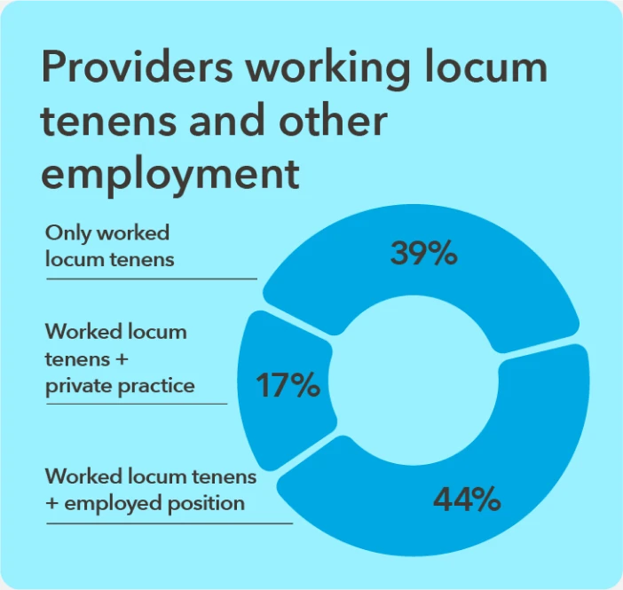 Chart - Percentage of providers working locum tenens with other employment