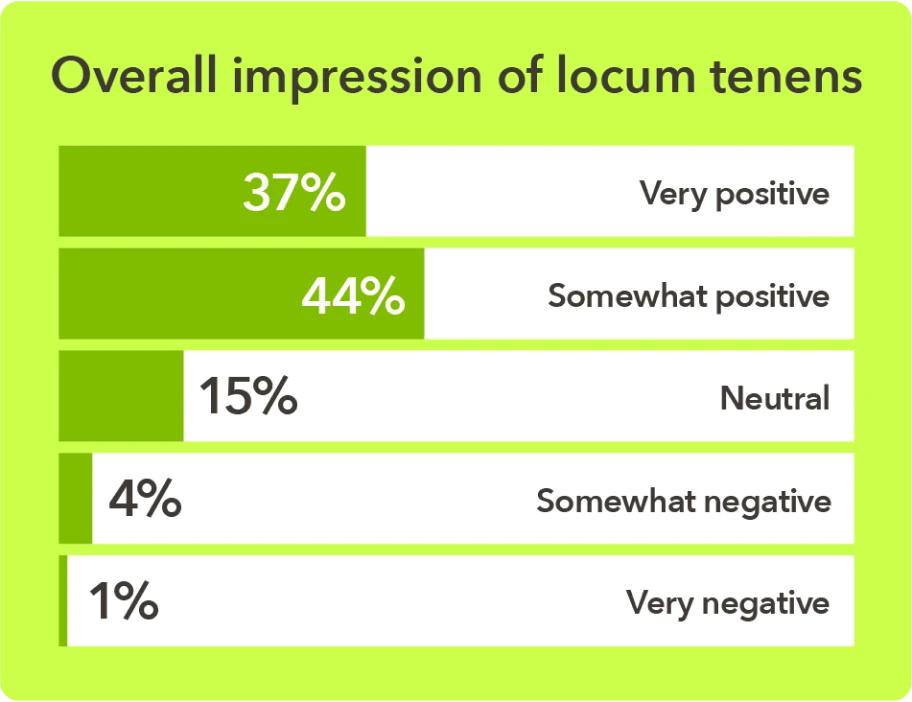 Chart - Providers overall impression of locum tenens