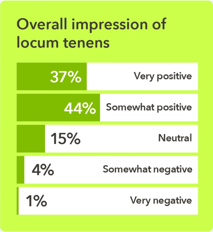 Chart - Providers overall impression of locum tenens