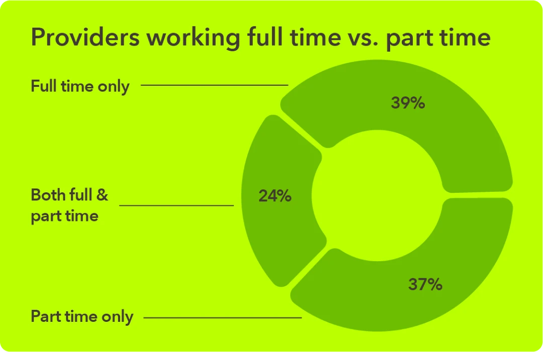 Chart - Percentage of providers doing full-time vs. part-time locum tenens work