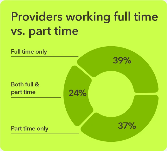 Chart - Percentage of providers doing full-time vs. part-time locum tenens work