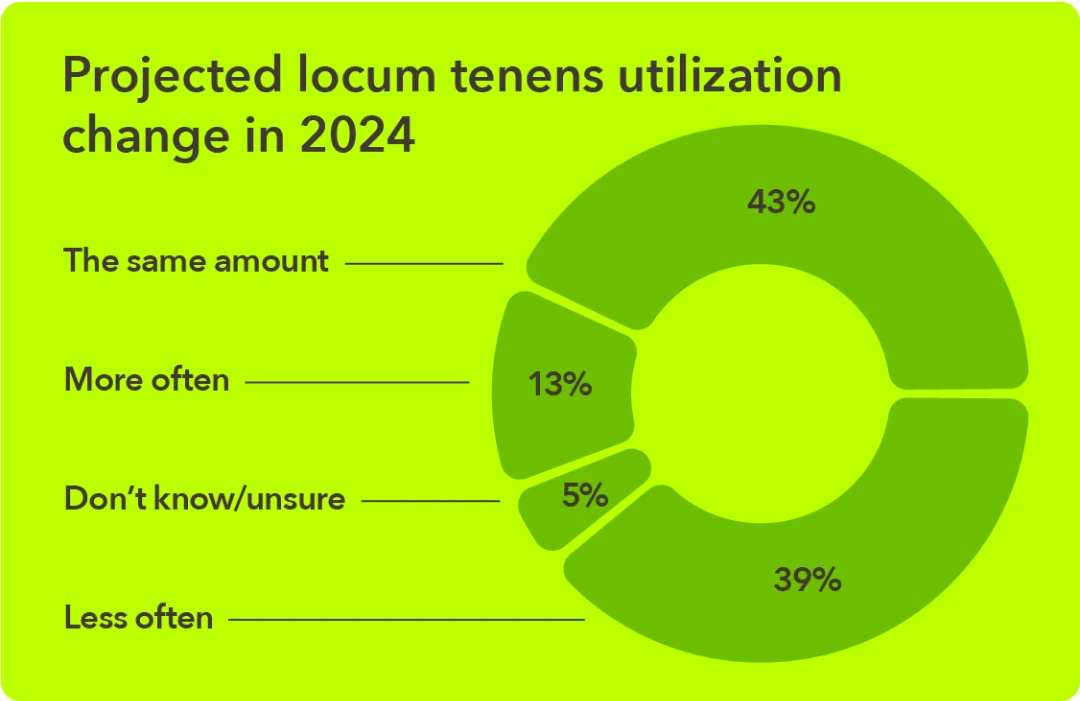 Chart - Projected locum tenens utilization change in 2024