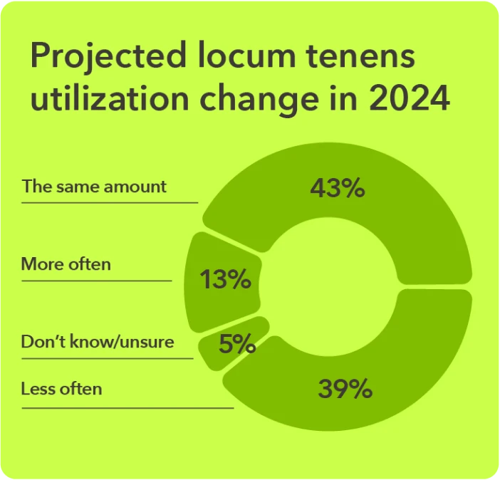 Chart - Projected locum tenens utilization change in 2024