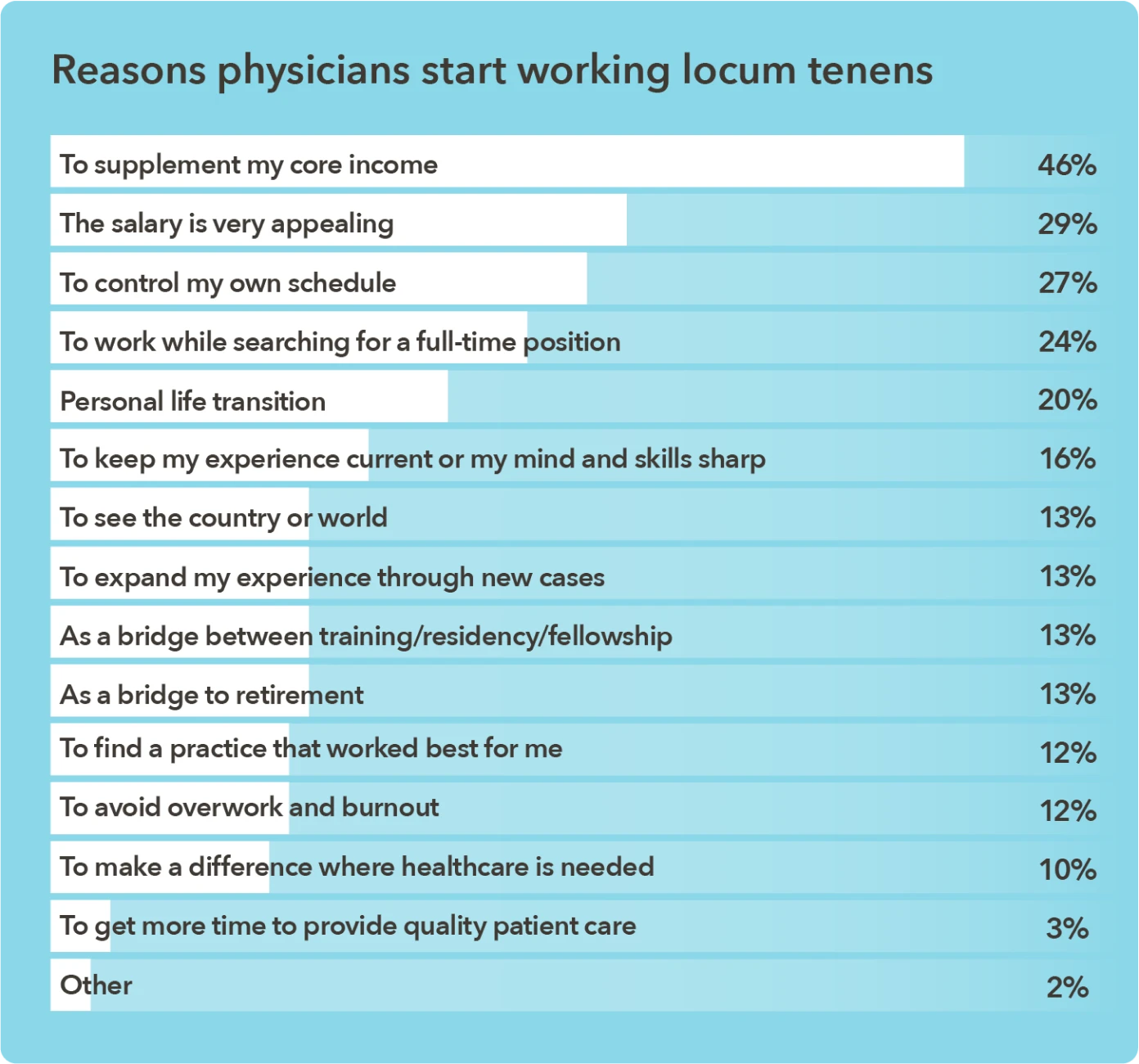 Chart - Reasons physicians start working locum tenens