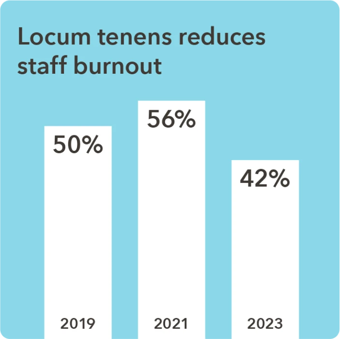 Chart - Percent of healthcare organizations who say locum tenens reduces staff burnout