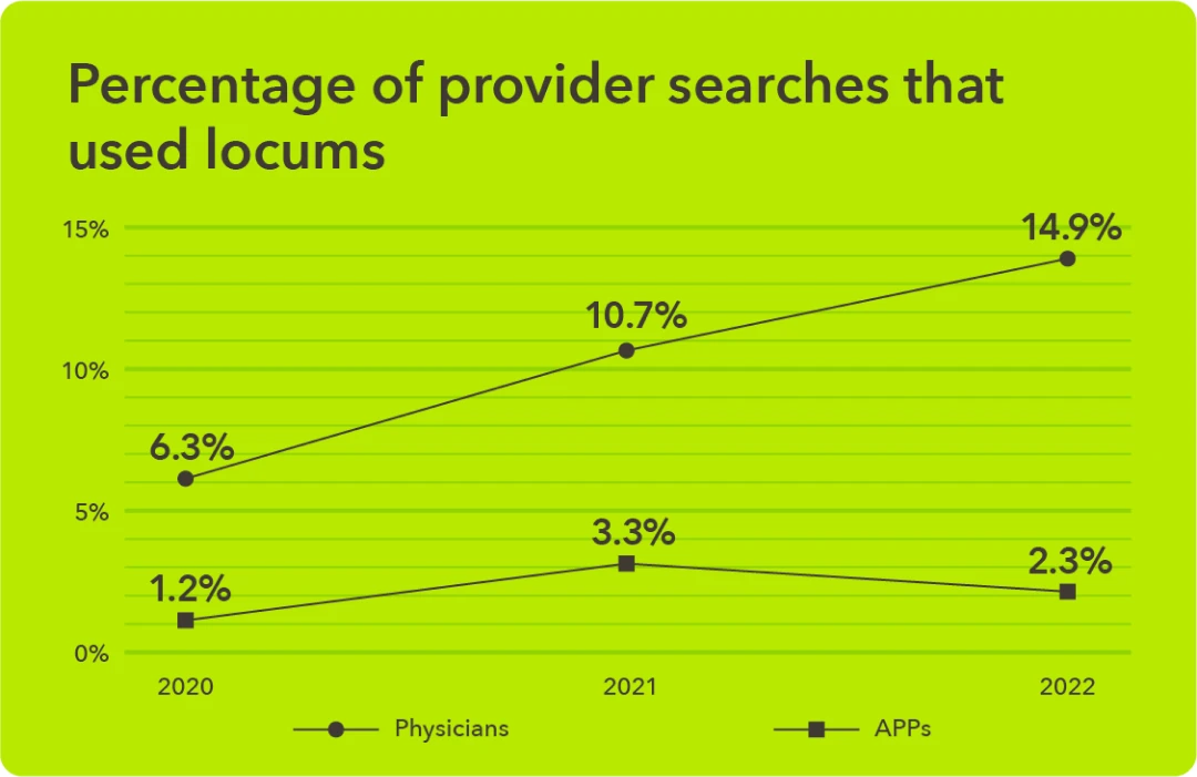 Chart - Percentage of provider searches that use locums