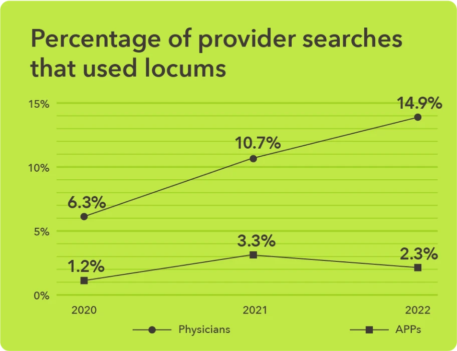 Chart - Percentage of provider searches that use locums