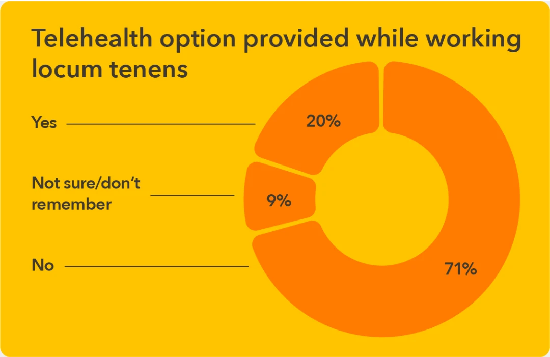 Chart - Percent of providers given a telehealth option while working locum tenens