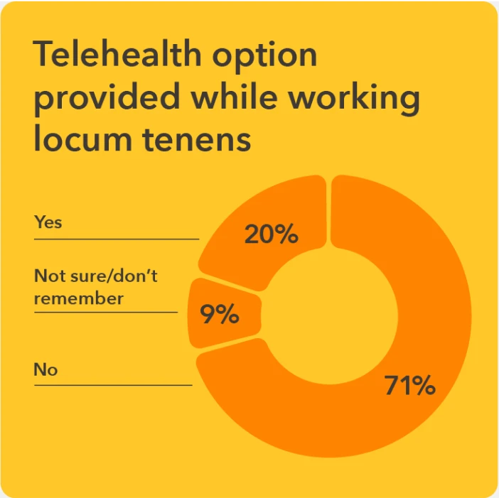 Chart - Percent of providers given a telehealth option while working locum tenens