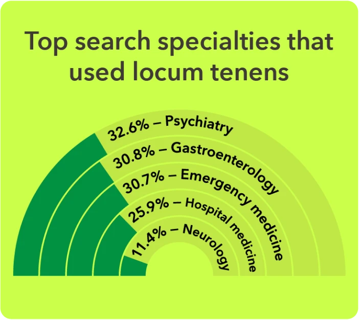 Chart - Top search specialties that used locum tenen