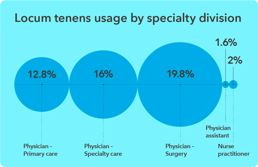 Chart - Locum tenens usage by specialty