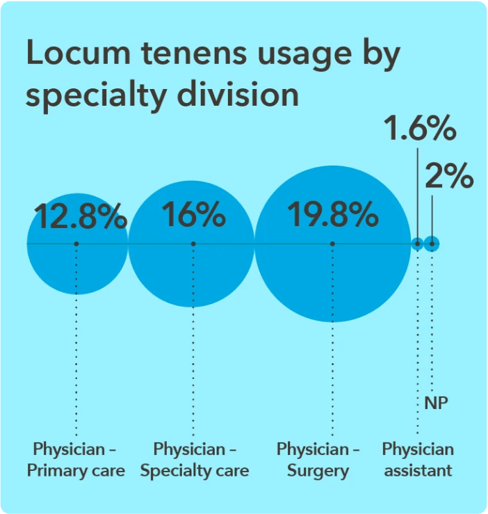 Chart - Locum tenens usage by specialty