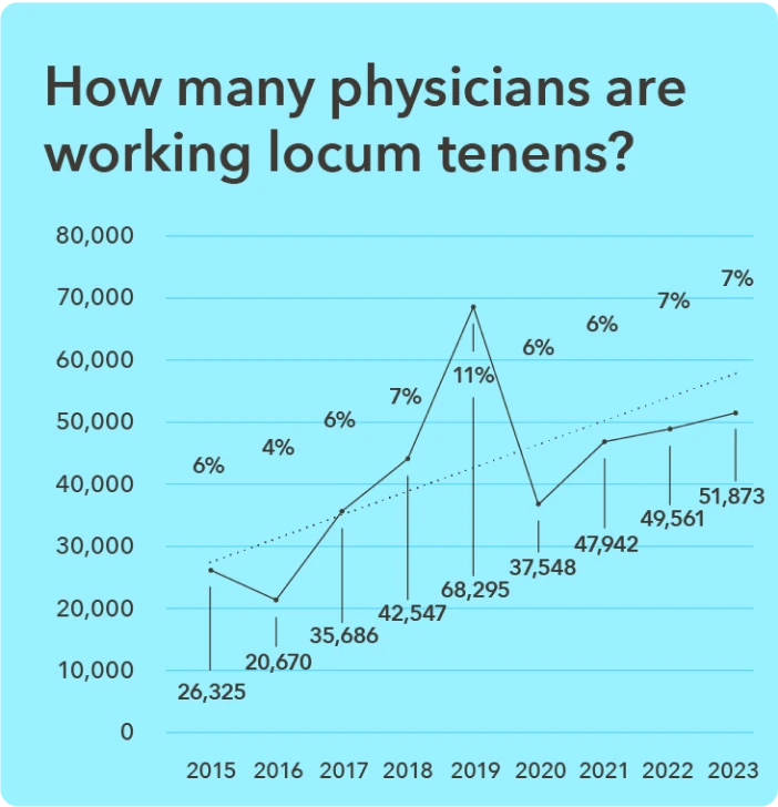 Chart - How many physicians are working locum tenens