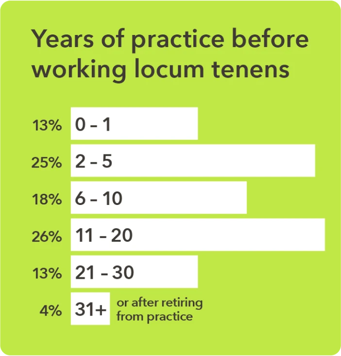 Chart - Years of practice before working locum tenens
